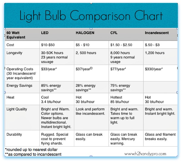 The Light Bulb Comparison Chart How To